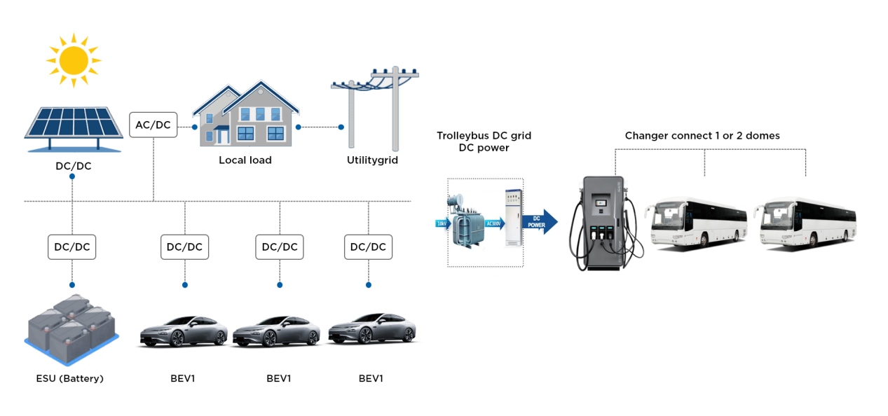 Solar ESS Charging Station System